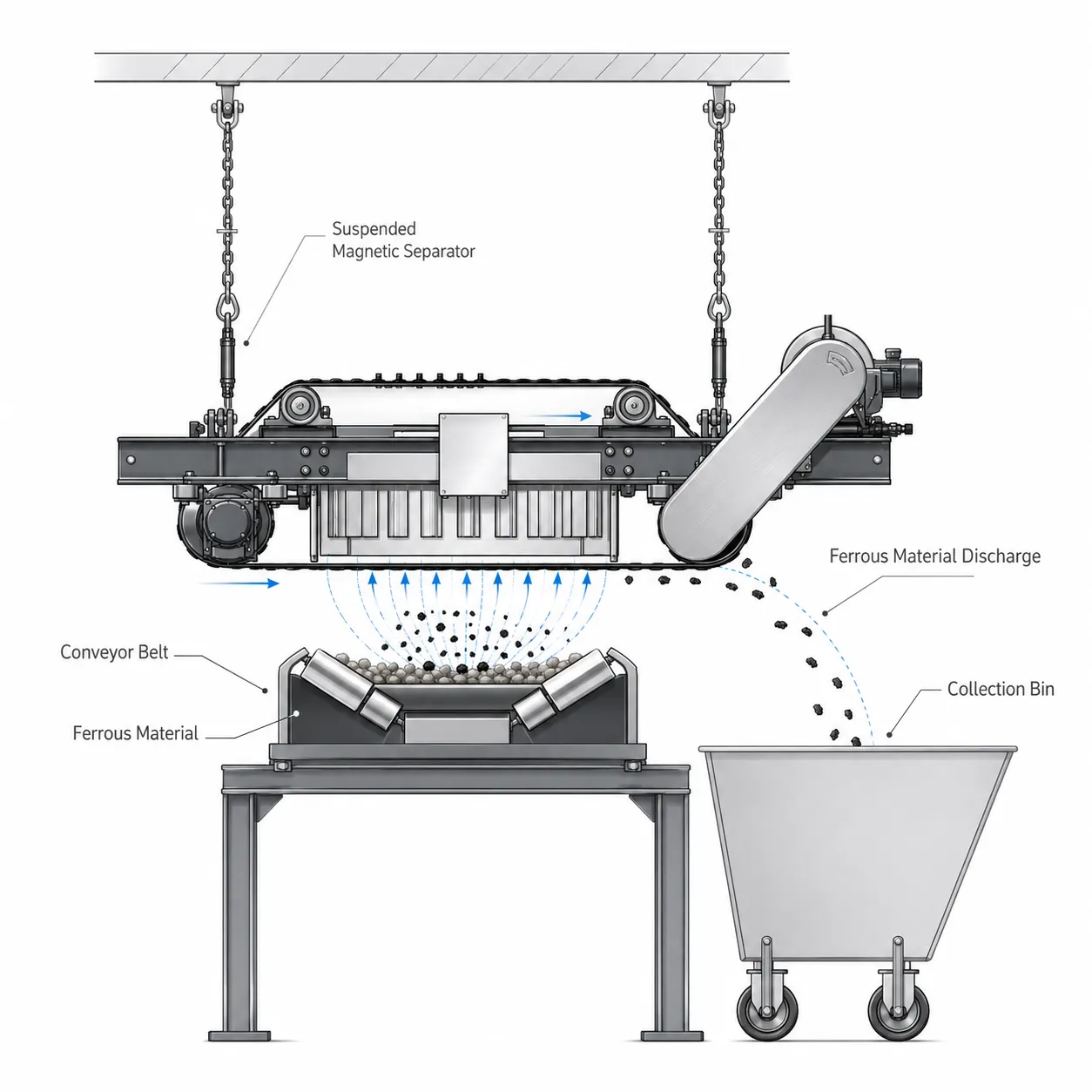 Suspended magnetic separator working principle diagram